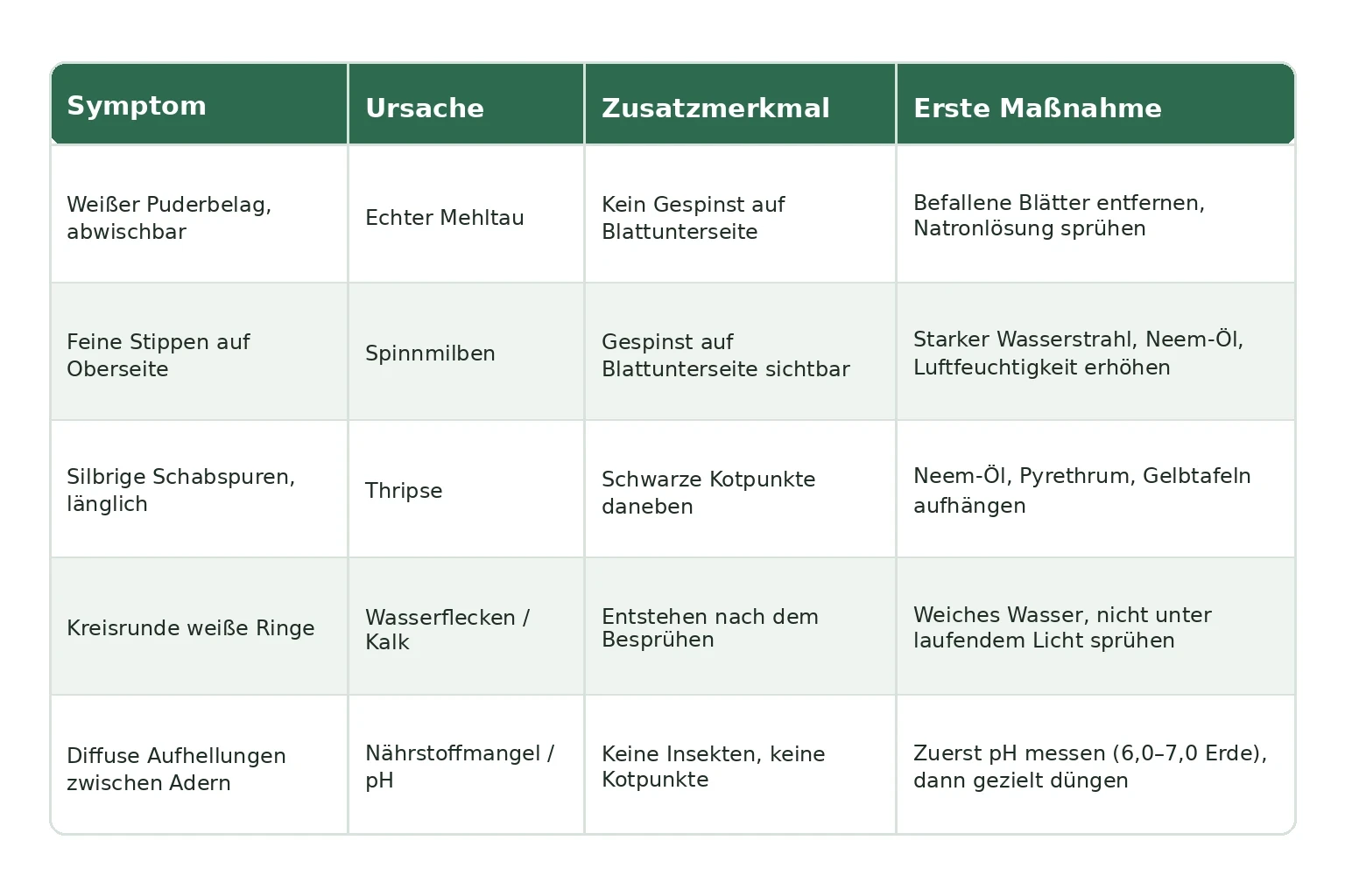 Diagnose-Tabelle Cannabis weiße Punkte Blätter: Symptom, Ursache, Zusatzmerkmal und erste Maßnahme für Spinnmilben, Mehltau, Thripse, Wasserflecken und Nährstoffmangel